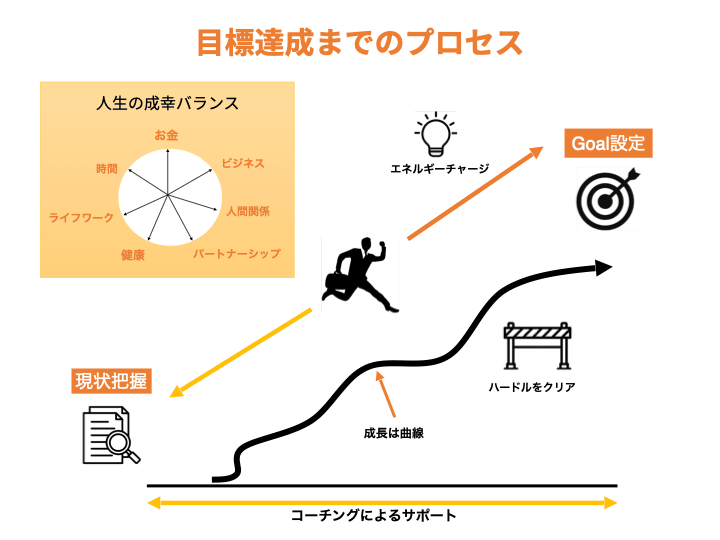 目標達成までのプロセス